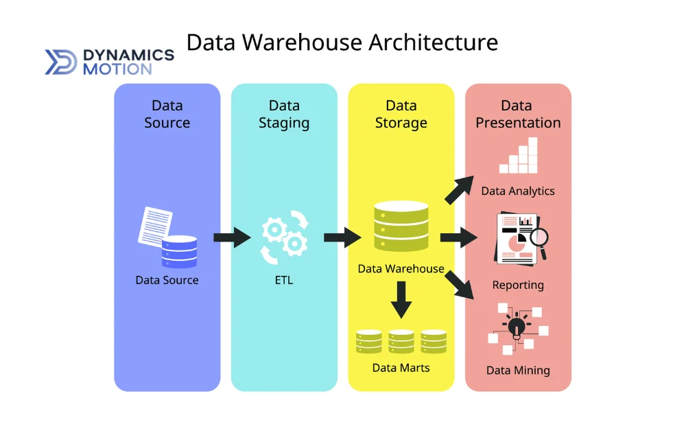 ความสำคัญของ Data Warehouse